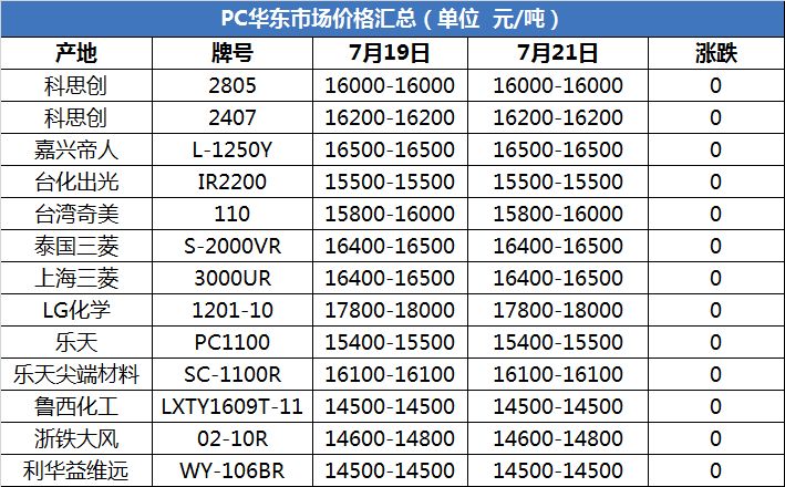 上海化工原料价格